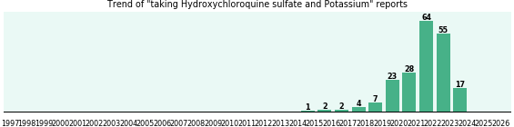 Hydroxychloroquine sulfate and Potassium drug interactions. Hydroxychloroquine sulfate and Potassium drug interactions.